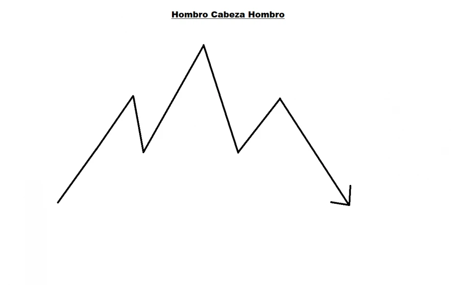 Hombro Cabeza Hombro